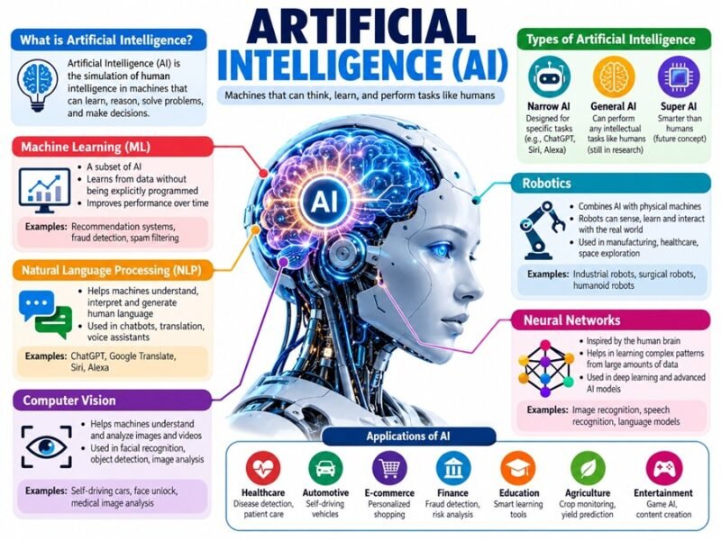 What Is Artificial Intelligence