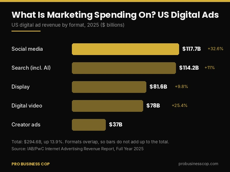What is marketing spending on in the US: digital ad revenue by format, social leads search